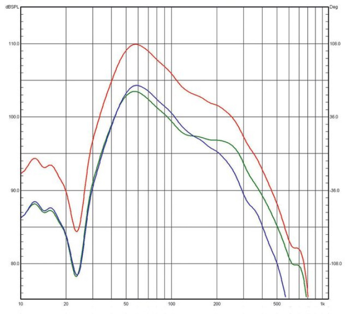 Rys. 3a. Charakterystyki źródeł sekcji
niskotonowej (poniżej 1 kHz, pomiar
w polu bliskim) – suma głośników, suma
bas-refleksów, wypadkowa.