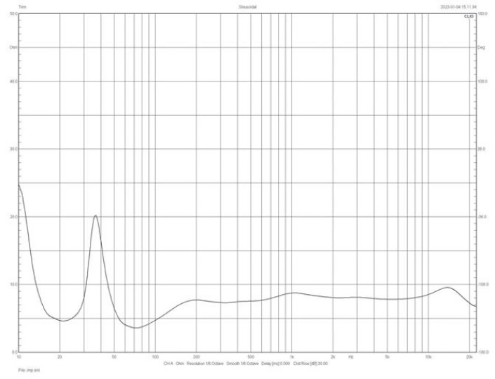 Rys. 3b. Charakterystyki źródeł sekcji
niskotonowej (poniżej 1 kHz, pomiar
w polu bliskim) – poszczególne głośniki
i ich suma.