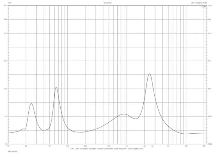 Rys. 1. Charakterystyka modułu impedancji.