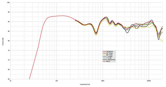 Rys. 1. charakterystyka przetwarzania w całym pasmie akustycznym, na różnych osiach