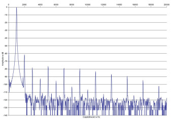 Rys. 2. Zniekształcenia harmoniczne.