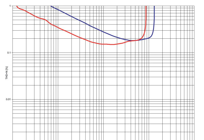 Rys. 3. THD +N / moc.