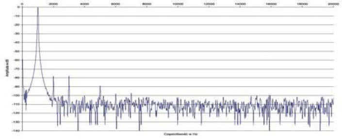 Rys. 2. Zniekształcenia harmoniczne.