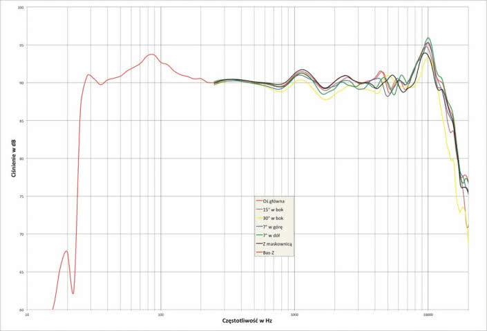 Rys. 2. Definitive Technology MYTHOS SUPERTOWER ST-L - charakterystyka przetwarzania w całym pasmie akustycznym, na różnych osiach.