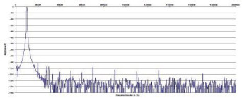 Rys. 2. Zniekształcenia harmoniczne.