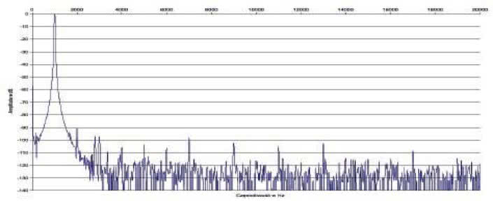 Rys. 2. Zniekształcenia harmoniczne.