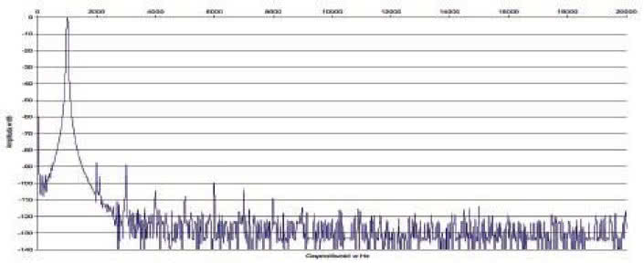 Rys. 2. Zniekształcenia harmoniczne.