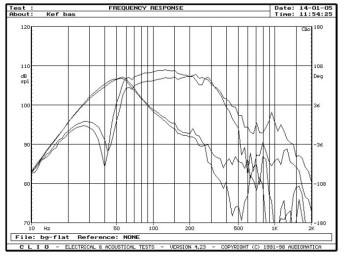 rys. 3a. Model 203, charakterystyki przetwarzania w zakresie niskich częstotliwości, niezależne charakterystyki ciśnień z obydwu głośników i z obydwu otworów, dla pozycji 