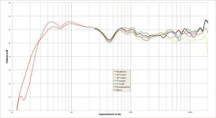 Rys. 1. Charakterystyka przetwarzania na różnych osiach.