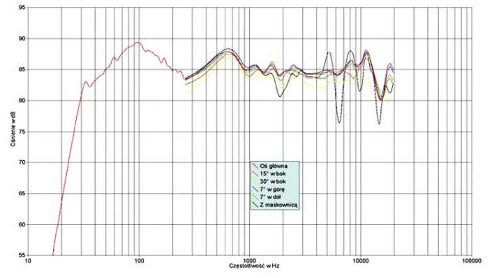 Rys. 1. Charakterystyka przetwarzania na różnych osiach