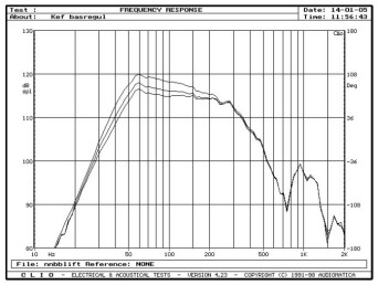 rys. 3c. Model 203, charakterystyki przetwarzania w zakresie niskich częstotliwości, wypadkowe przy różnych pozycjach regulatora niskich tonów.