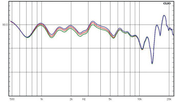 Rys. 3b. Charakterystyki w zakresie
średnio-wysokotonowym (powyżej 200 Hz,
pomiar mls) dla różnych pozycji regulatora
poziomu Presence.