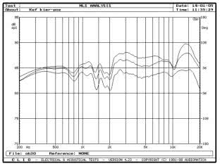 KEF Reference 203 - rys. 3. Model 203, charakterystyki przetwarzania w zakresie średnio-wysokotonowym, na osiach 0°, 15°, 30° w płaszczyźnie poziomej.