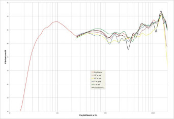 Rys. 2. charakterystyka przetwarzania w całym pasmie akustycznym, na różnych osiach.