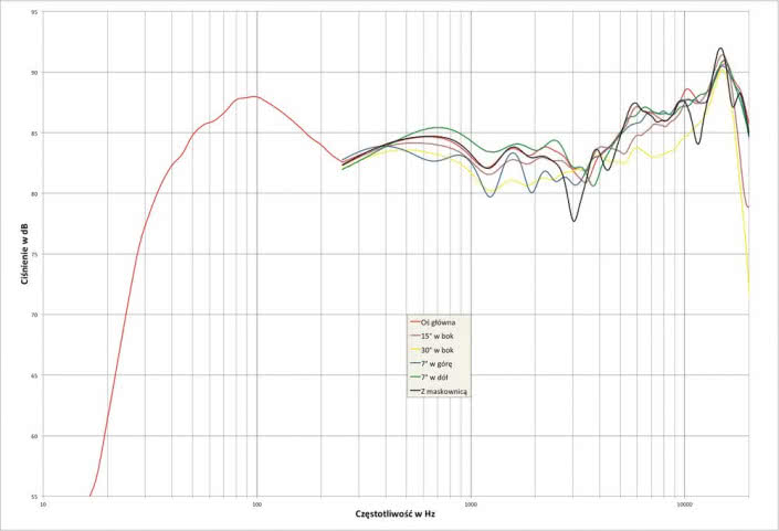 Rys. 2. charakterystyka przetwarzania w całym pasmie akustycznym, na różnych osiach.