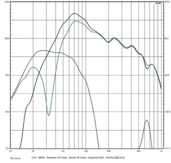 Rys. 4. Charakterystyki źródeł sekcji
niskotonowej (poniżej 1 kHz, pomiar
w polu bliskim).