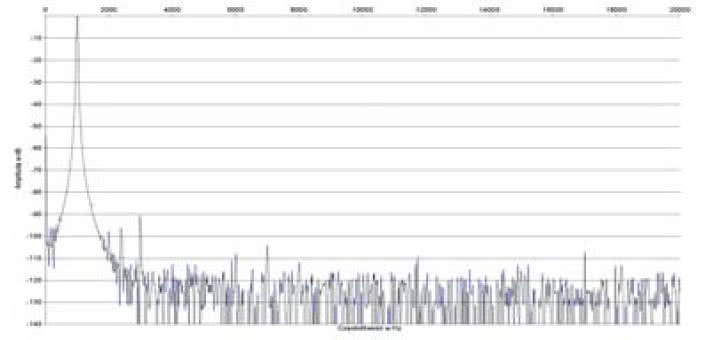 Rys. 2. Zniekształcenia harmoniczne.