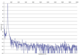 Rys.2. T+A Symphonia - zniekształcenia harmoniczne