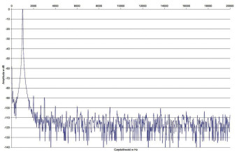 Rys. 2. Zniekształcenia harmoniczne