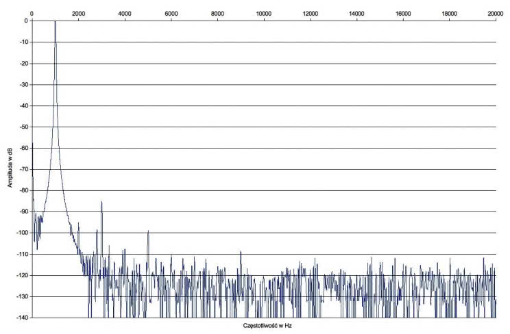 Rys.2. Anthem MRX-520 - Zniekształcenia harmoniczne.
