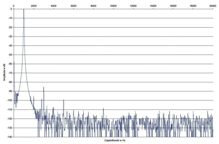 Rys.2. Anthem MRX-520 - Zniekształcenia harmoniczne.