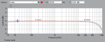 Rys.1. Anthem MRX-520 - Pasmo przenoszenia.