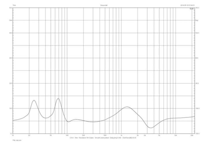 Rys. 1. Charakterystyka modułu impedancji.