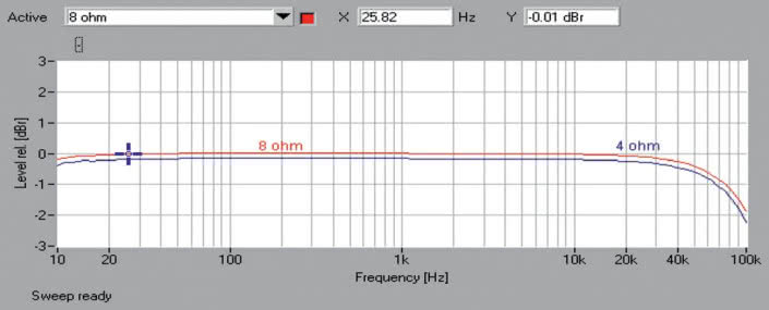 Rys.1. Anthem MRX-520 - Pasmo przenoszenia.