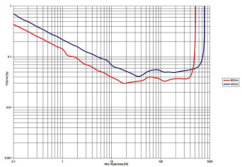 Rys. 3. THD +N / moc