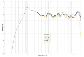 Rys. 2. charakterystyka przetwarzania w całym pasmie akustycznym, na różnych osiach.
