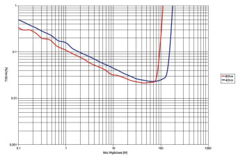 Rys.3. Anthem MRX-520 - Moc.