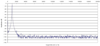 Rys. 2. Zniekształcenia harmoniczne.
