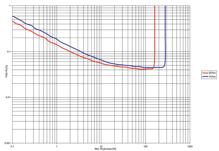 Rys. 3. THD +N / moc