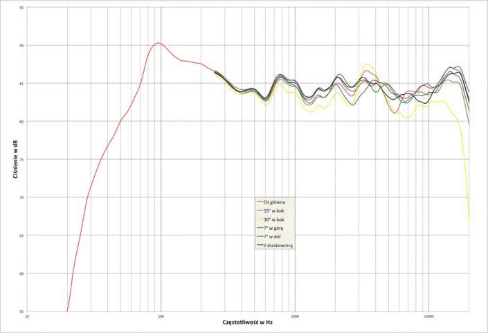 Rys. 2. charakterystyka przetwarzania w całym pasmie akustycznym, na różnych osiach.