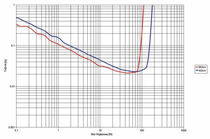 Rys.3. Anthem MRX-520 - Moc.