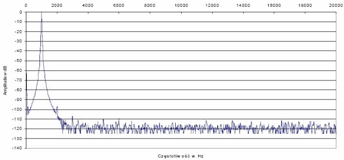 Rys. 2. Zniekształcenia harmoniczne.