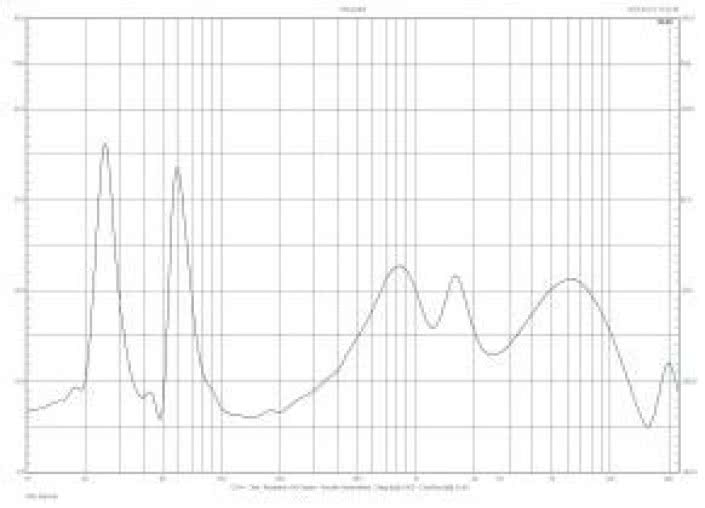 Rys.2. Charakterystyka modułu impedancji.
