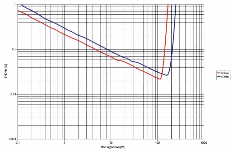 Rys. 3. Denon AVR-X4300H - THD +N / moc.
