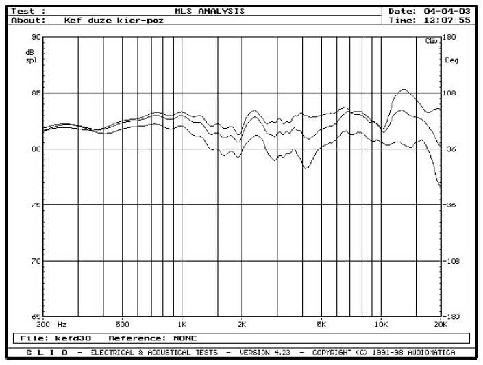 rys. 3a. Zakres 200Hz - 20kHz, na osi głównej i pod kątami 15&#176 i 30&#176 w płaszczyźnie pionowej, pomiar metodą MLS z odległości 1,5 m.
