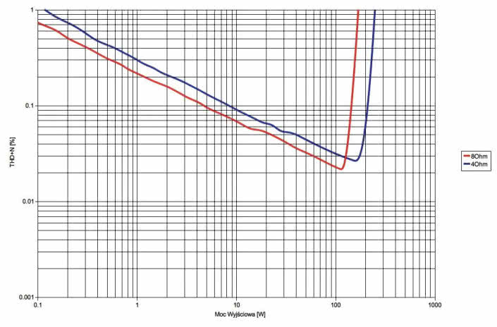 Rys. 3. Denon AVR-X4300H - THD +N / moc.