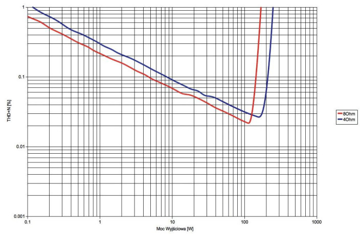 Rys. 3. Denon AVR-X4300H - THD +N / moc.