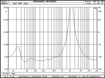 Rys. 2. Charakterystyka modułu impedancji