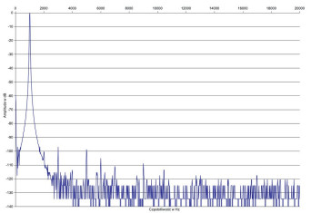Rys. 2. Zniekształcenia harmoniczne.