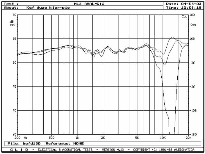 rys. 3b. Zakres 200Hz - 20kHz, na osi głównej i pod kątami +/- 7&#176 w płaszczyźnie pionowej.