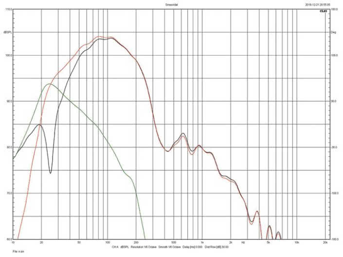 Rys. 3. Revel F228Be - charakterystyki głośnika i otworu bas-refleks