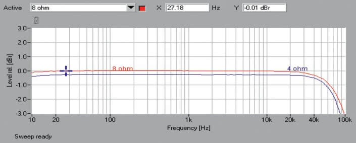 Rys. 1. Denon AVR-X4300H - Pasmo przenoszenia.