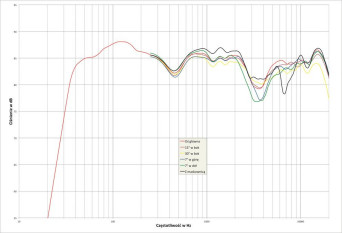 Rys. 2. Pylon DIAMOND 25 - charakterystyka przetwarzania w całym pasmie akustycznym, na różnych osiach.