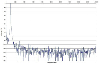 Rys. 2. Denon AVR-X4300H - Zniekształcenia harmoniczne.