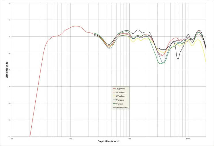 Rys. 2. Pylon DIAMOND 25 - charakterystyka przetwarzania w całym pasmie akustycznym, na różnych osiach.cha rak te rys ty ka mo du łu im pe dan cji.