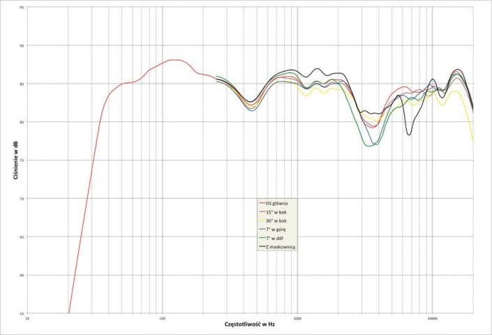 Rys. 2. Pylon DIAMOND 25 - charakterystyka przetwarzania w całym pasmie akustycznym, na różnych osiach.